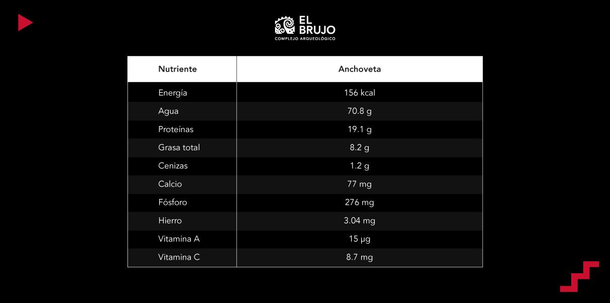 Infografía del valor nutricional de la anchoveta