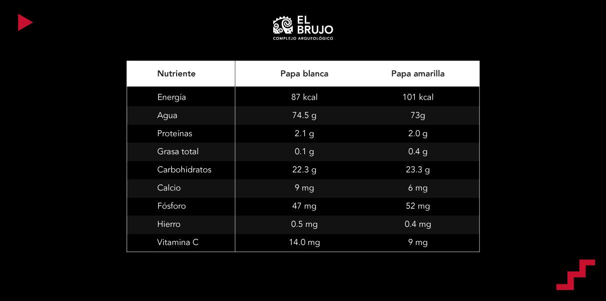 infografía del valor nutricional de la papa andina