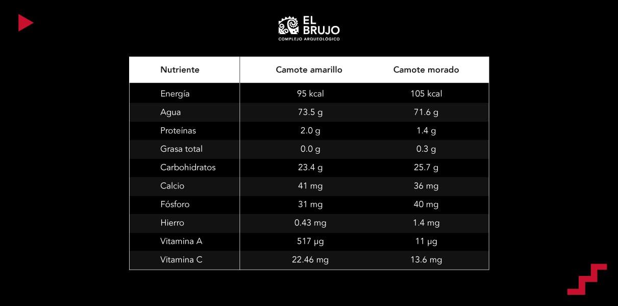 beneficios del camote